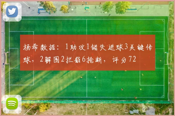 杨希数据：1助攻1错失进球3关键传球，2解围2拦截6抢断，评分72